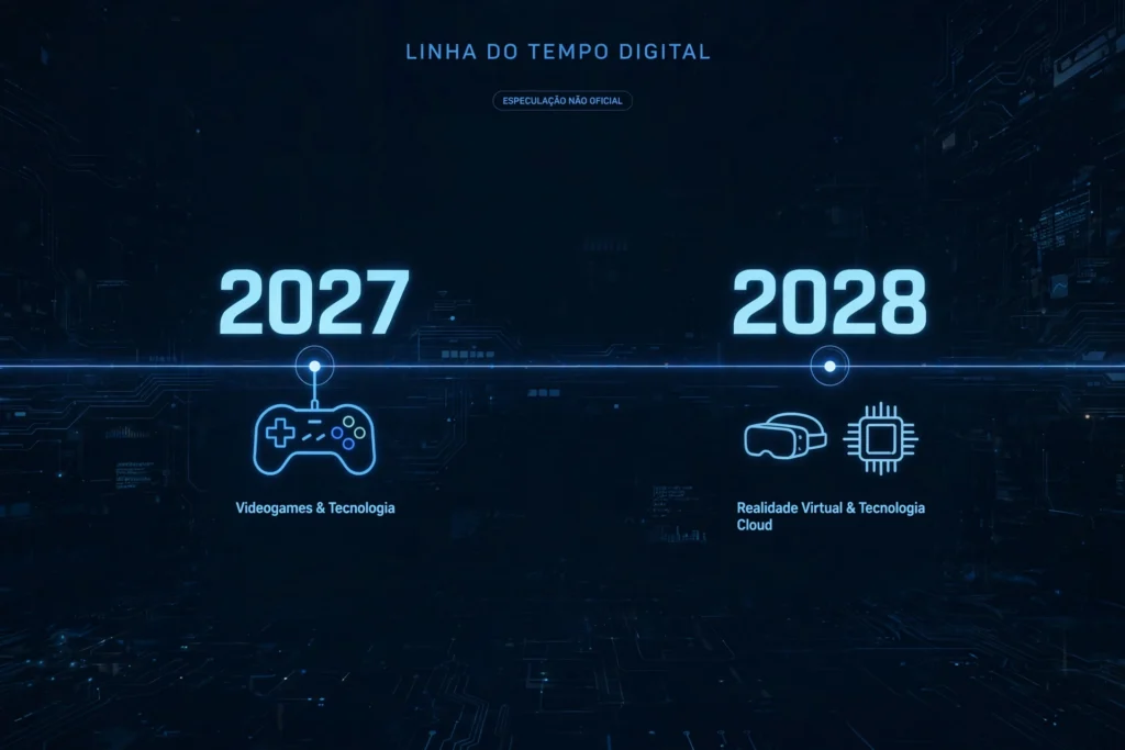Linha do tempo conceitual mostrando os anos de 2027 e 2028 como possíveis períodos para o lançamento do PS6